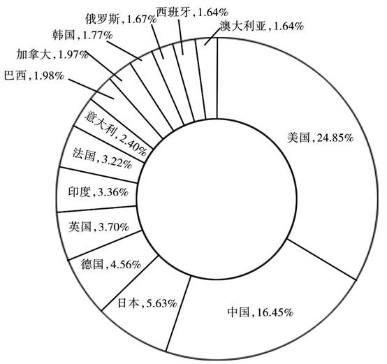 图2 2018年世界各主要国家占GDP份额