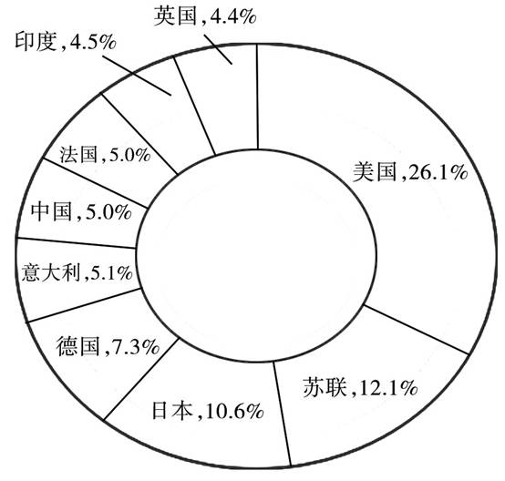 图1 1990年世界主要经济体GDP占比情况